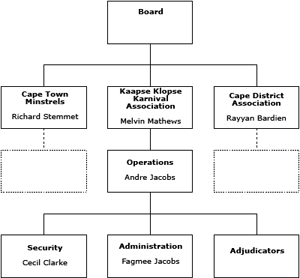 Minstrel Organogram