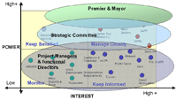 Power/Interest Grid